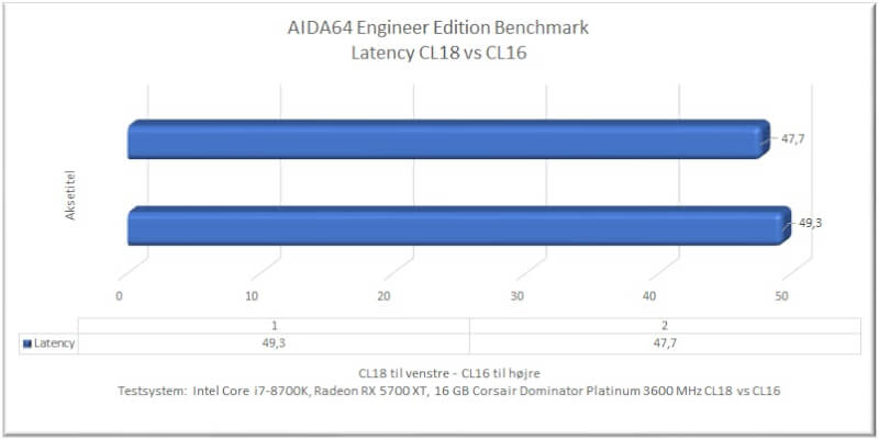 aida64_latency_cl18_cl16_comparison Dominator Platinum Platinum Dual-Path DHX iCUE software 3600 MHz